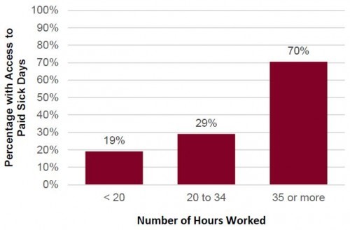 part time workers less than 35 hours