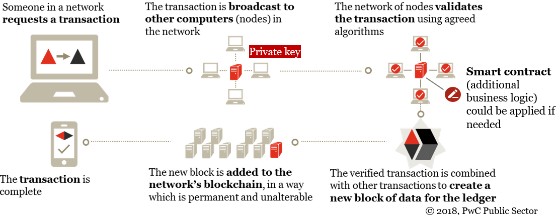 Image shows processes occurring on a public blockchain from transaction origination to confirmation.