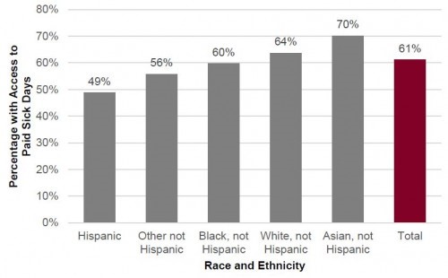 percentage with lack of paid/sick days chart by race