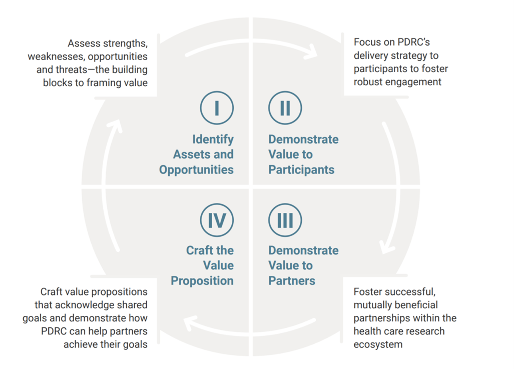 Value Proposition Playbook for Participant-Driven Research in Health Care Content Areas