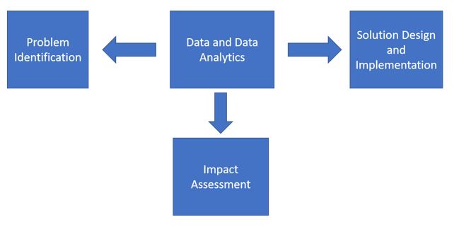 Data Framework