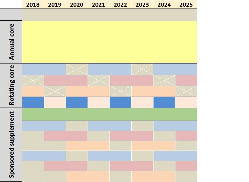 Proposed Structure of the Redesigned Adult NHIS Annual Core, Rotating Core, and Sponsored Supplements