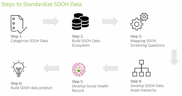 Steps to Standardize SDOH Data
