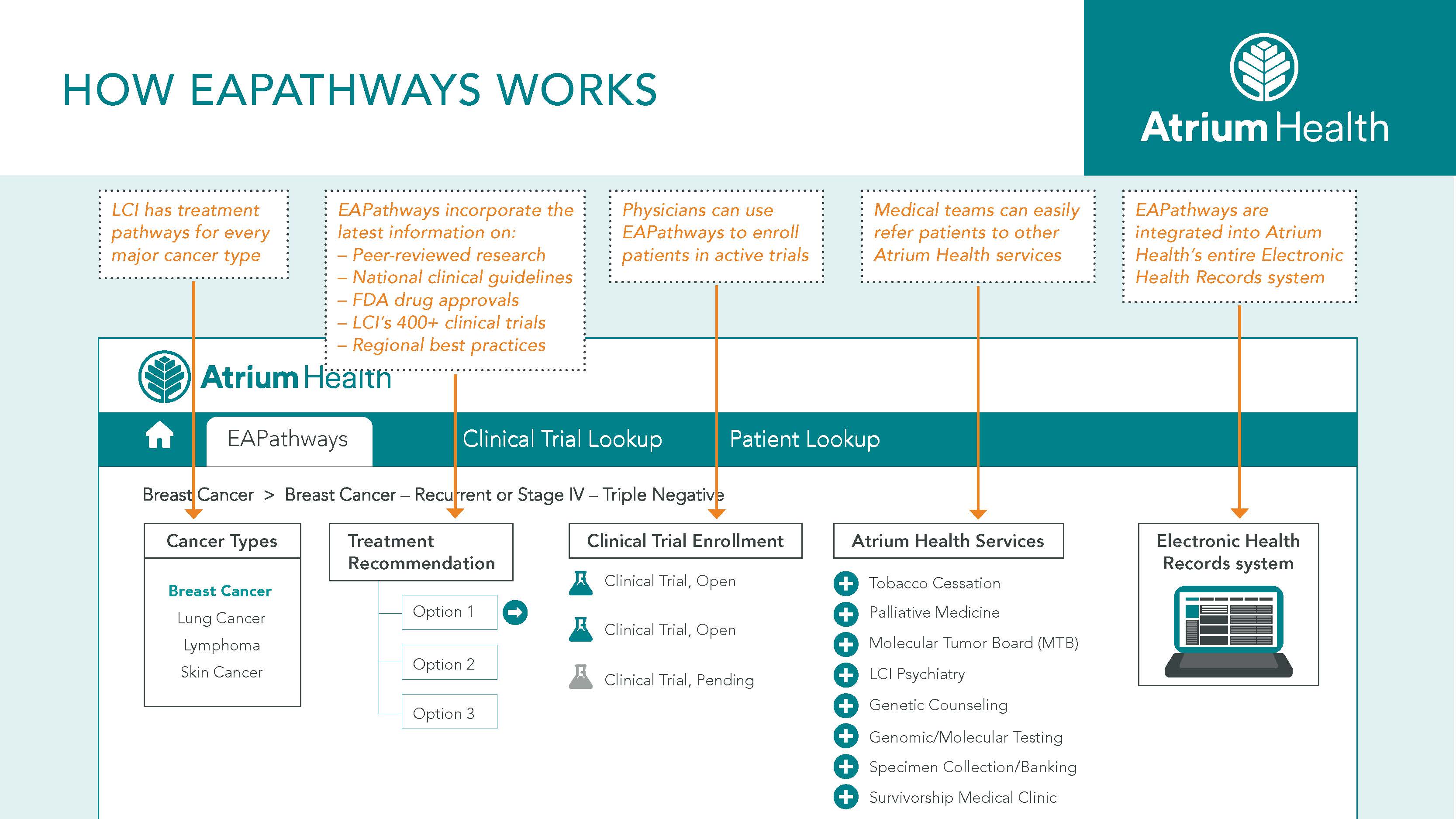 EAPathways How It Works