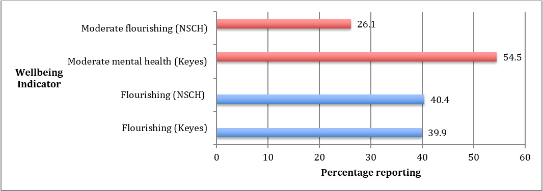 Positively- and moderately- framed adolescent wellbeing indicators, national averages, various years, various sources.