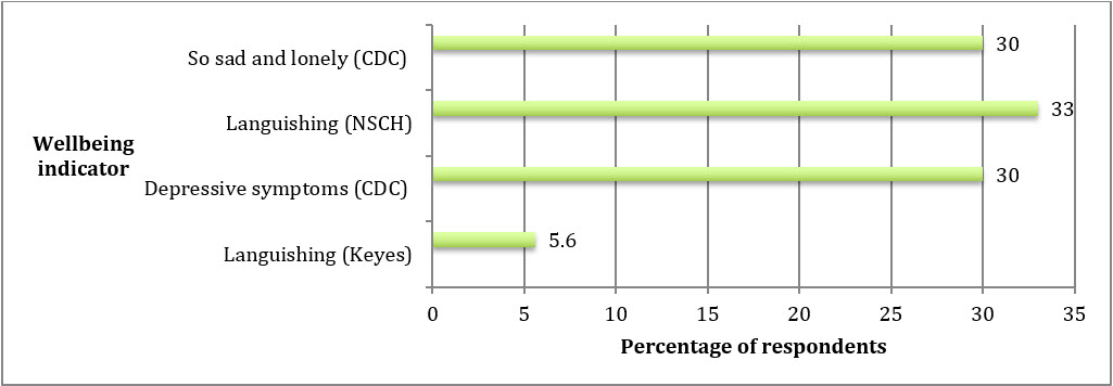 Negatively framed adolescent wellbeing indicators, by percentages reporting, national averages, various years, various sources.