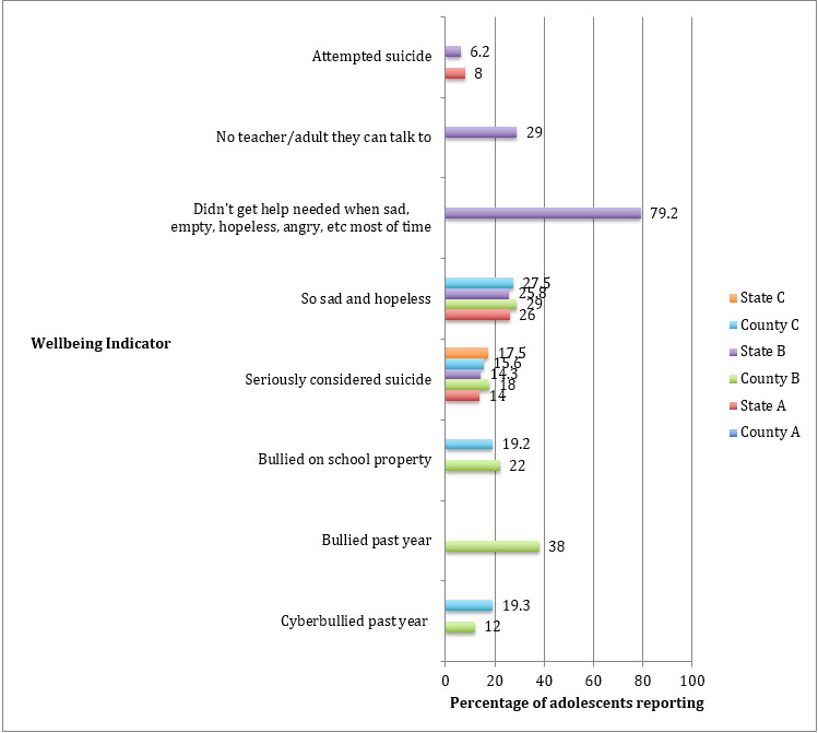 Selected local high-school-aged adolescent wellbeing indicators, 3 U.S. Counties and 3 U.S. States.  Note: County A is located in State A, etc