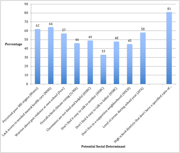 Selected potential social determinants of adolescent emotional, social, and psychological wellbeing.